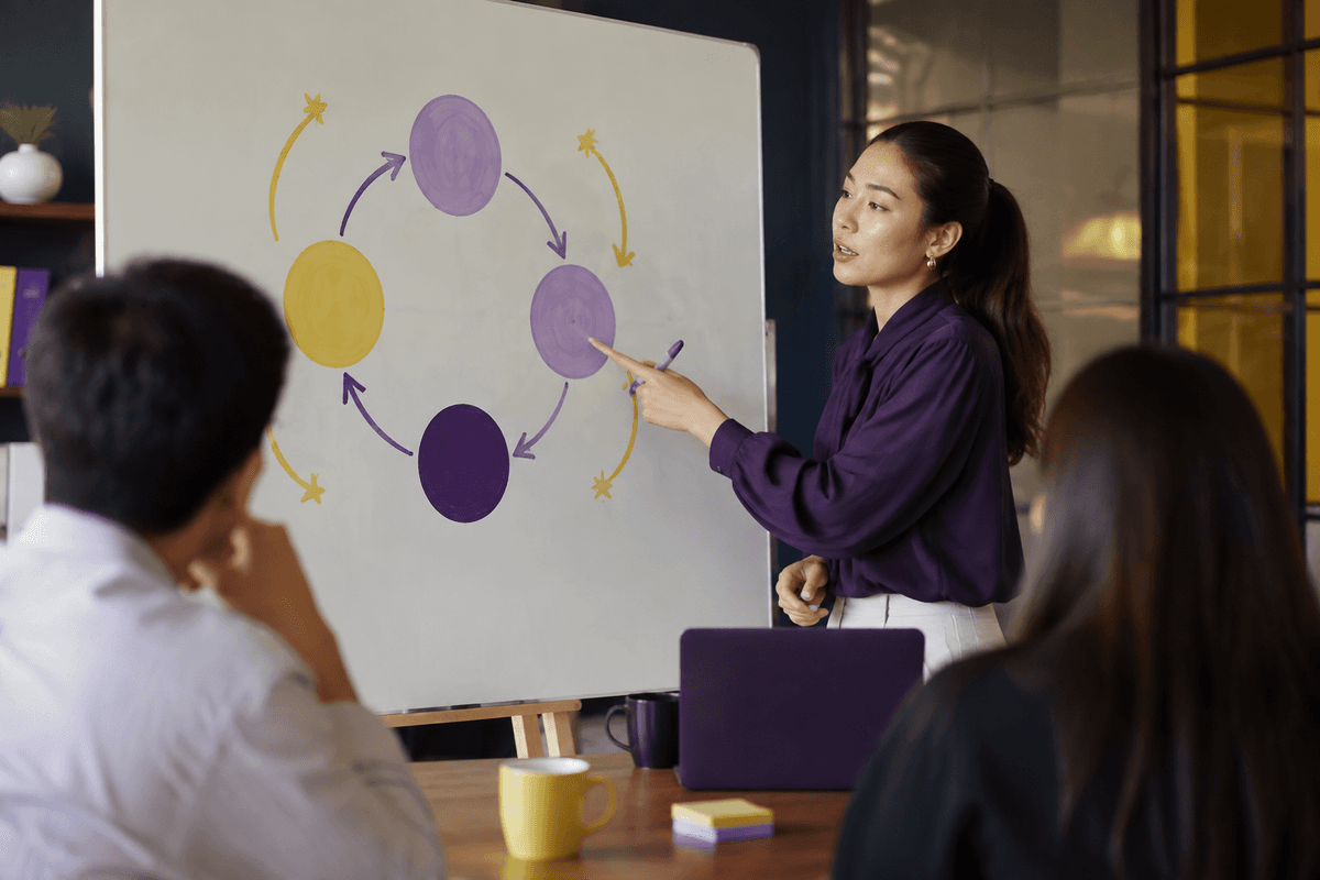 Một sơ đồ kinh doanh vòng kín cho thấy dữ liệu chiến dịch và ngữ cảnh chảy vào Observe, sau đó Decide, rồi Act, sau đó các kết quả đo lường chảy vào Learn và quay lại Observe, với các mục tiêu kinh doanh và ràng buộc quản trị bao quanh vòng lặp